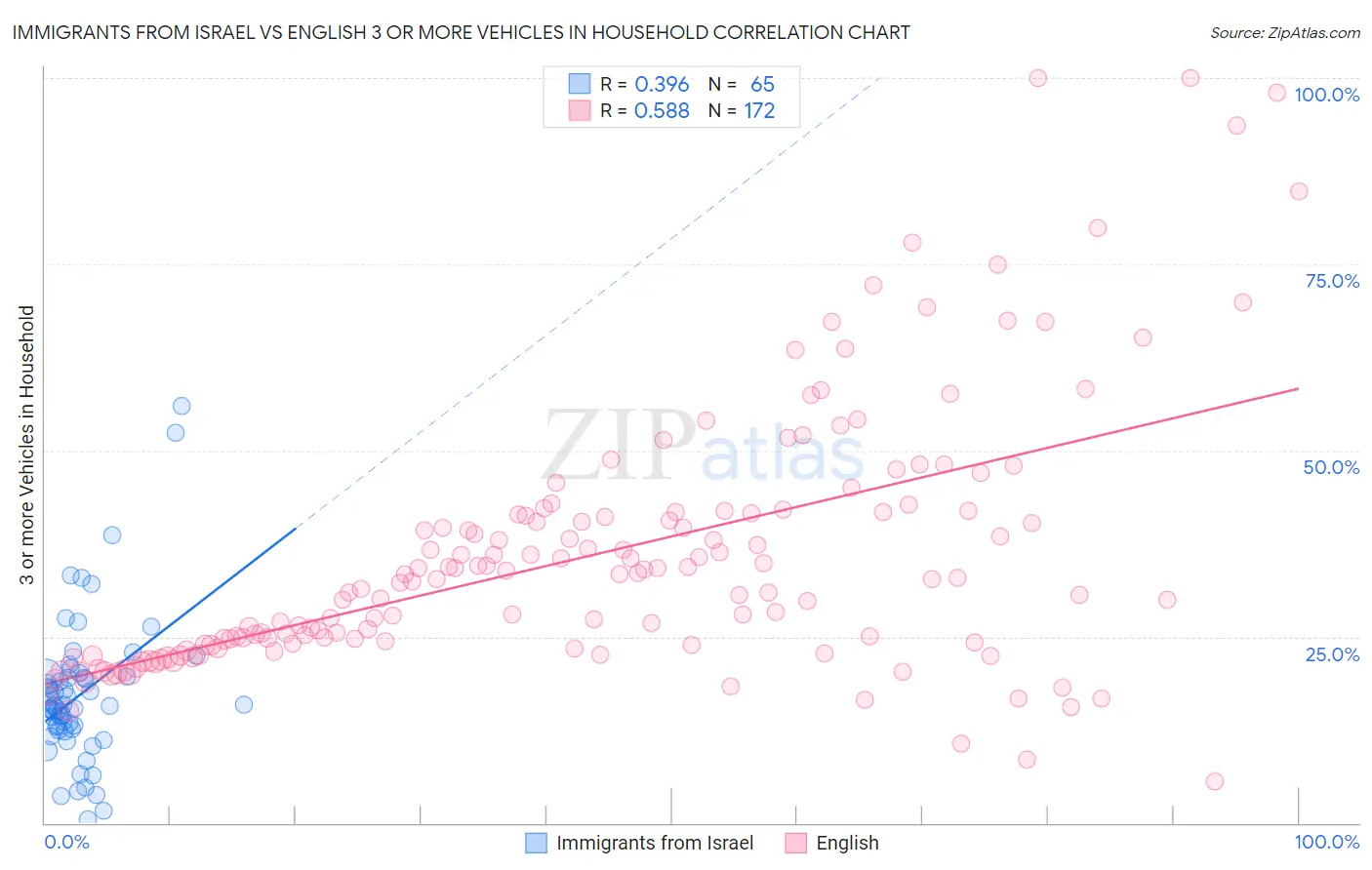 Immigrants from Israel vs English 3 or more Vehicles in Household