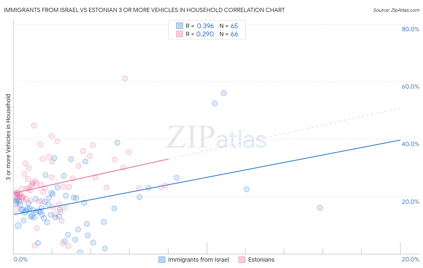 Immigrants from Israel vs Estonian 3 or more Vehicles in Household