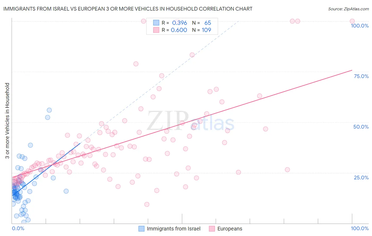 Immigrants from Israel vs European 3 or more Vehicles in Household