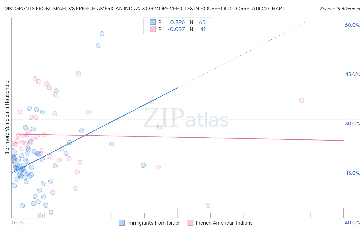 Immigrants from Israel vs French American Indian 3 or more Vehicles in Household