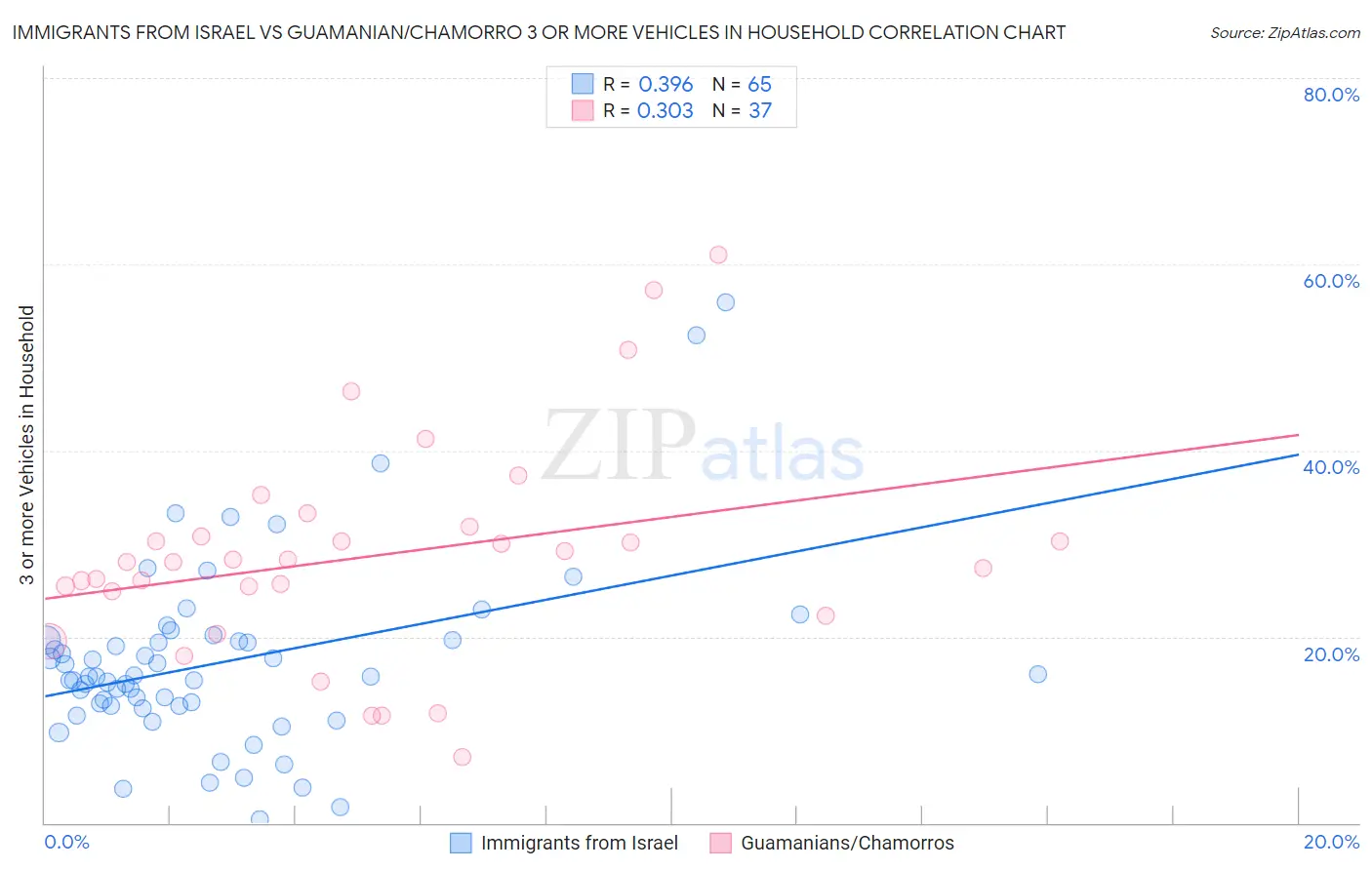 Immigrants from Israel vs Guamanian/Chamorro 3 or more Vehicles in Household
