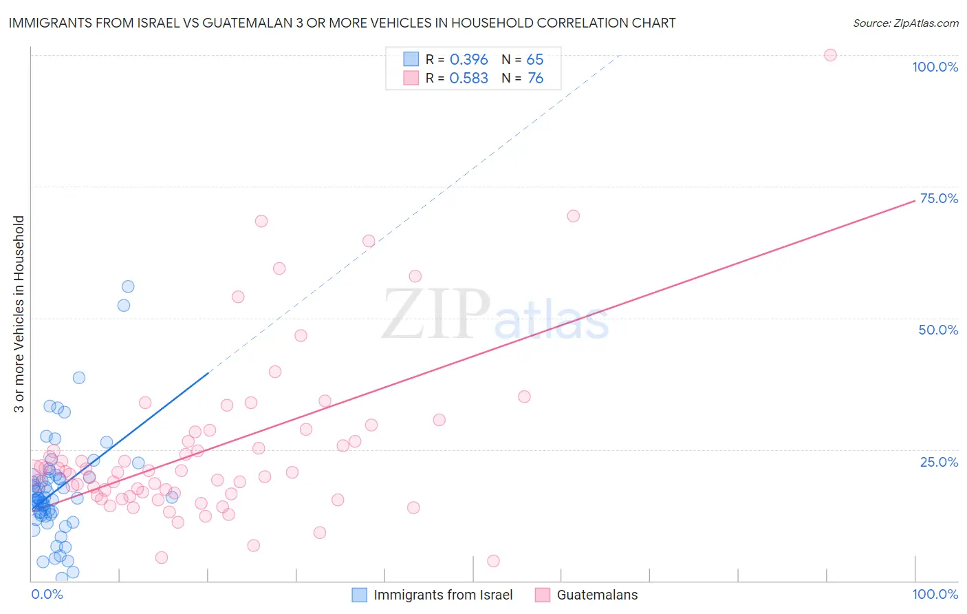 Immigrants from Israel vs Guatemalan 3 or more Vehicles in Household