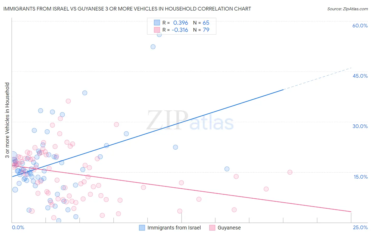 Immigrants from Israel vs Guyanese 3 or more Vehicles in Household