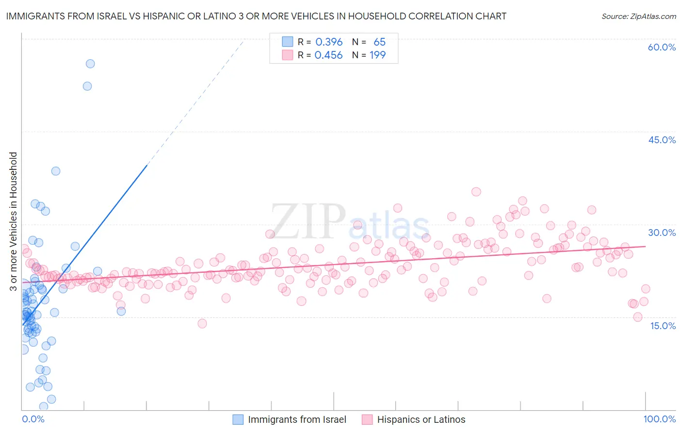 Immigrants from Israel vs Hispanic or Latino 3 or more Vehicles in Household