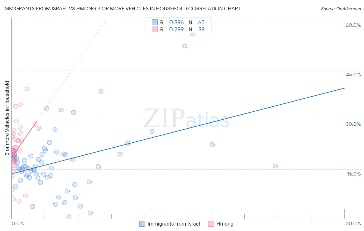 Immigrants from Israel vs Hmong 3 or more Vehicles in Household