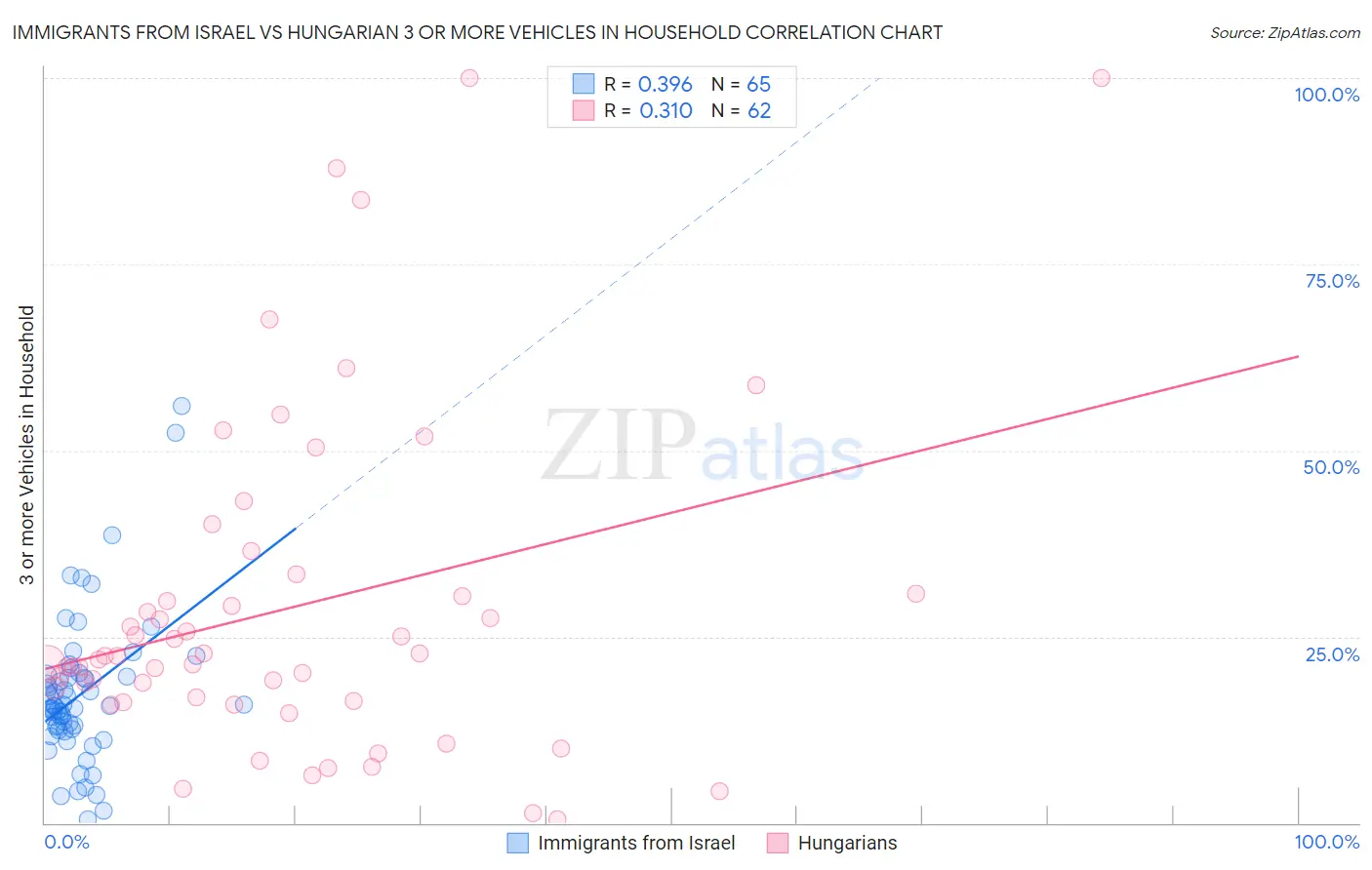 Immigrants from Israel vs Hungarian 3 or more Vehicles in Household