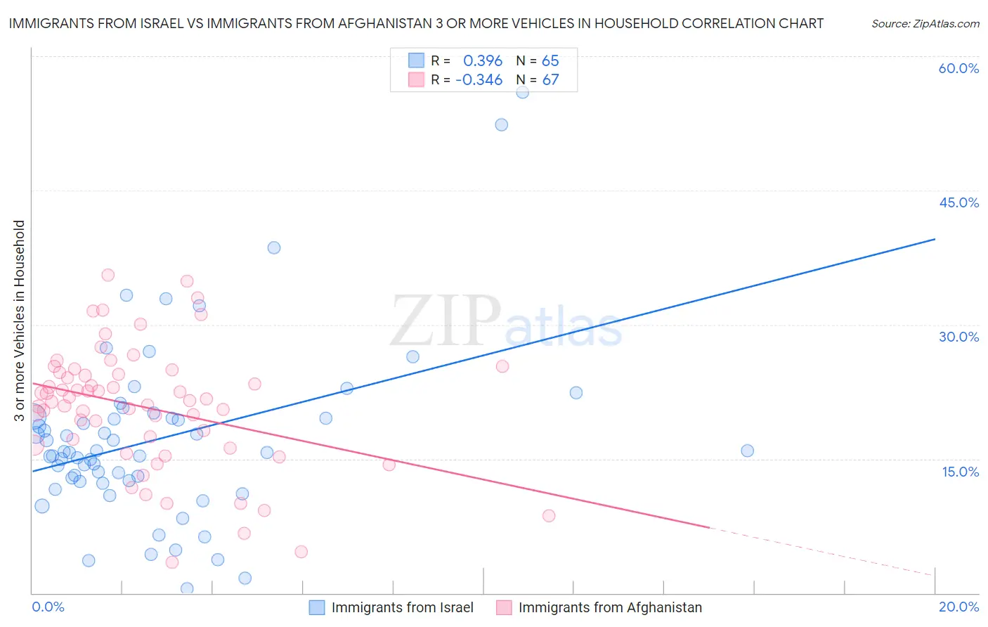 Immigrants from Israel vs Immigrants from Afghanistan 3 or more Vehicles in Household