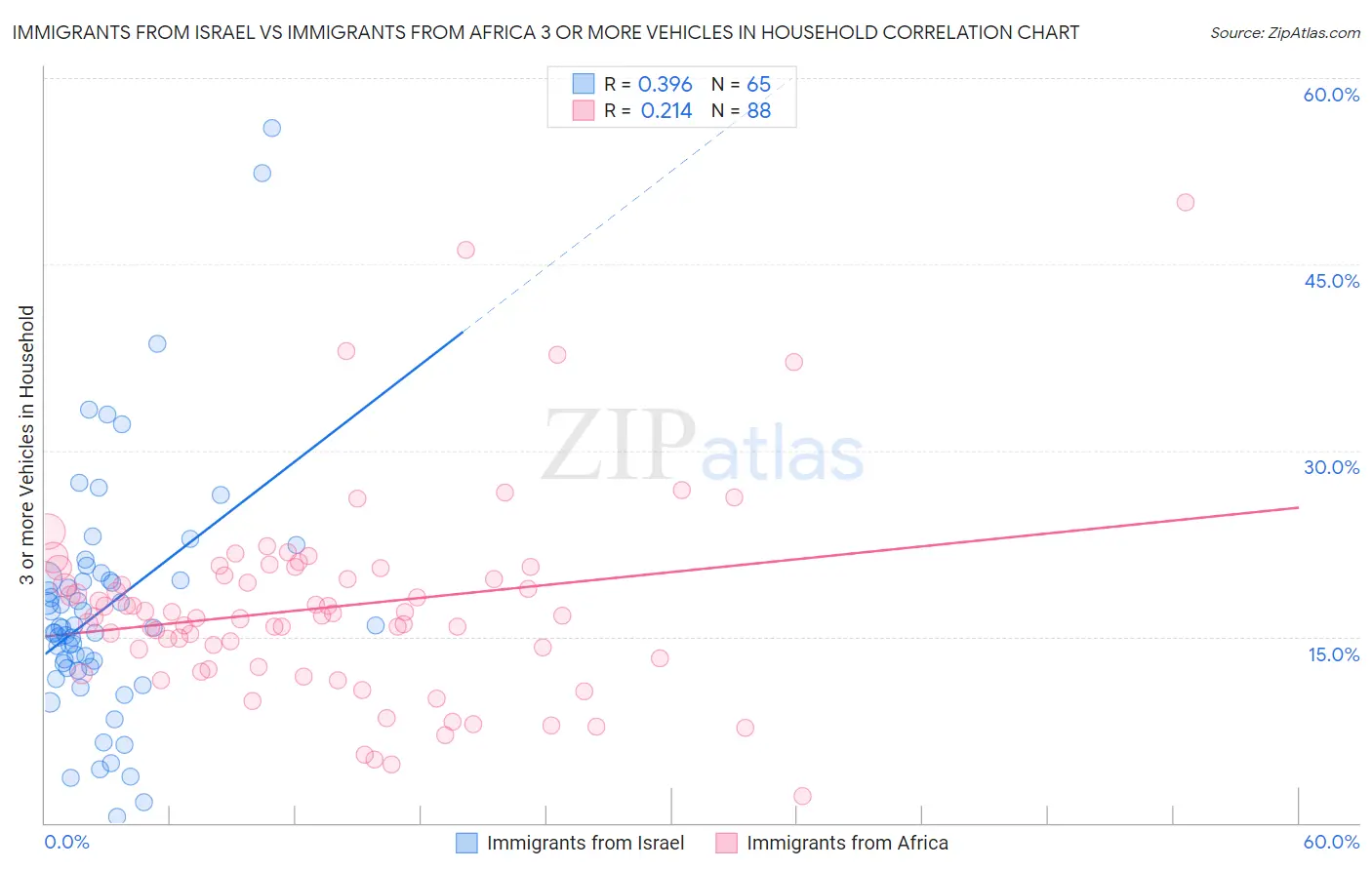Immigrants from Israel vs Immigrants from Africa 3 or more Vehicles in Household
