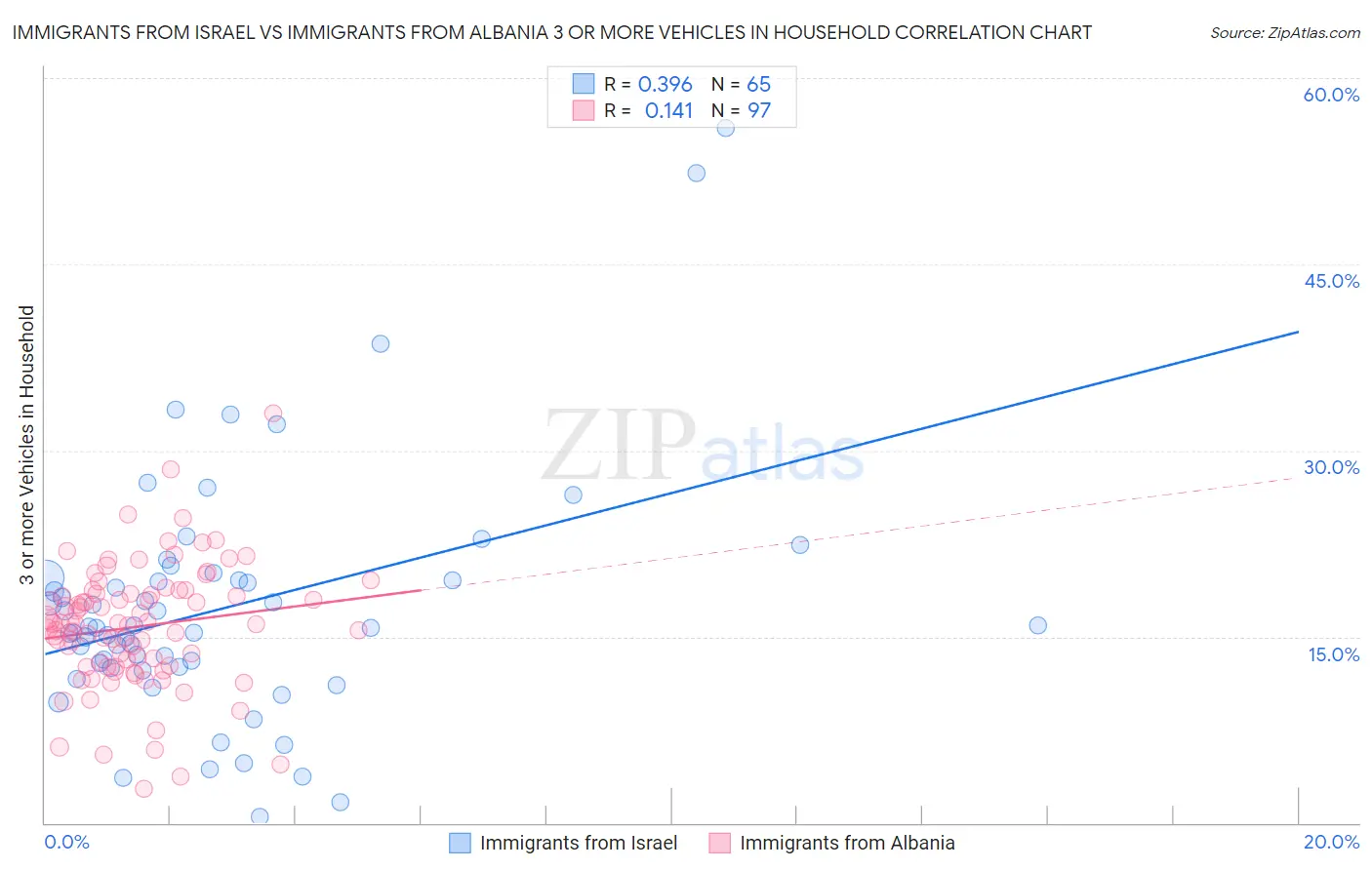 Immigrants from Israel vs Immigrants from Albania 3 or more Vehicles in Household