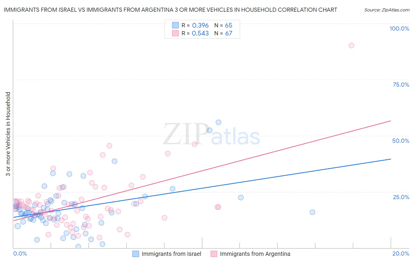 Immigrants from Israel vs Immigrants from Argentina 3 or more Vehicles in Household