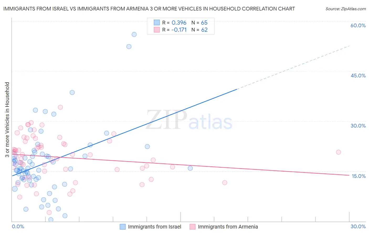 Immigrants from Israel vs Immigrants from Armenia 3 or more Vehicles in Household