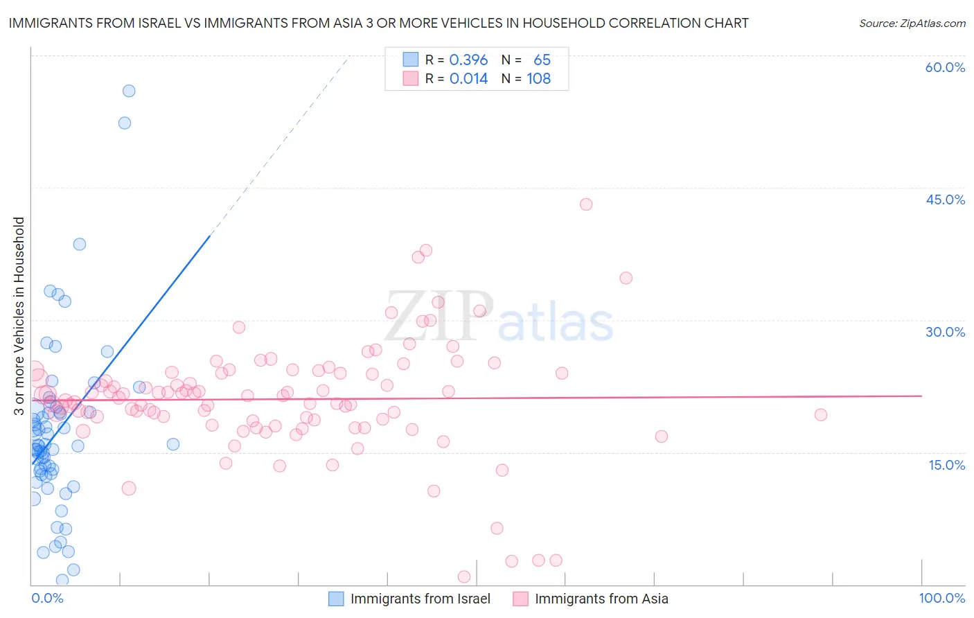 Immigrants from Israel vs Immigrants from Asia 3 or more Vehicles in Household