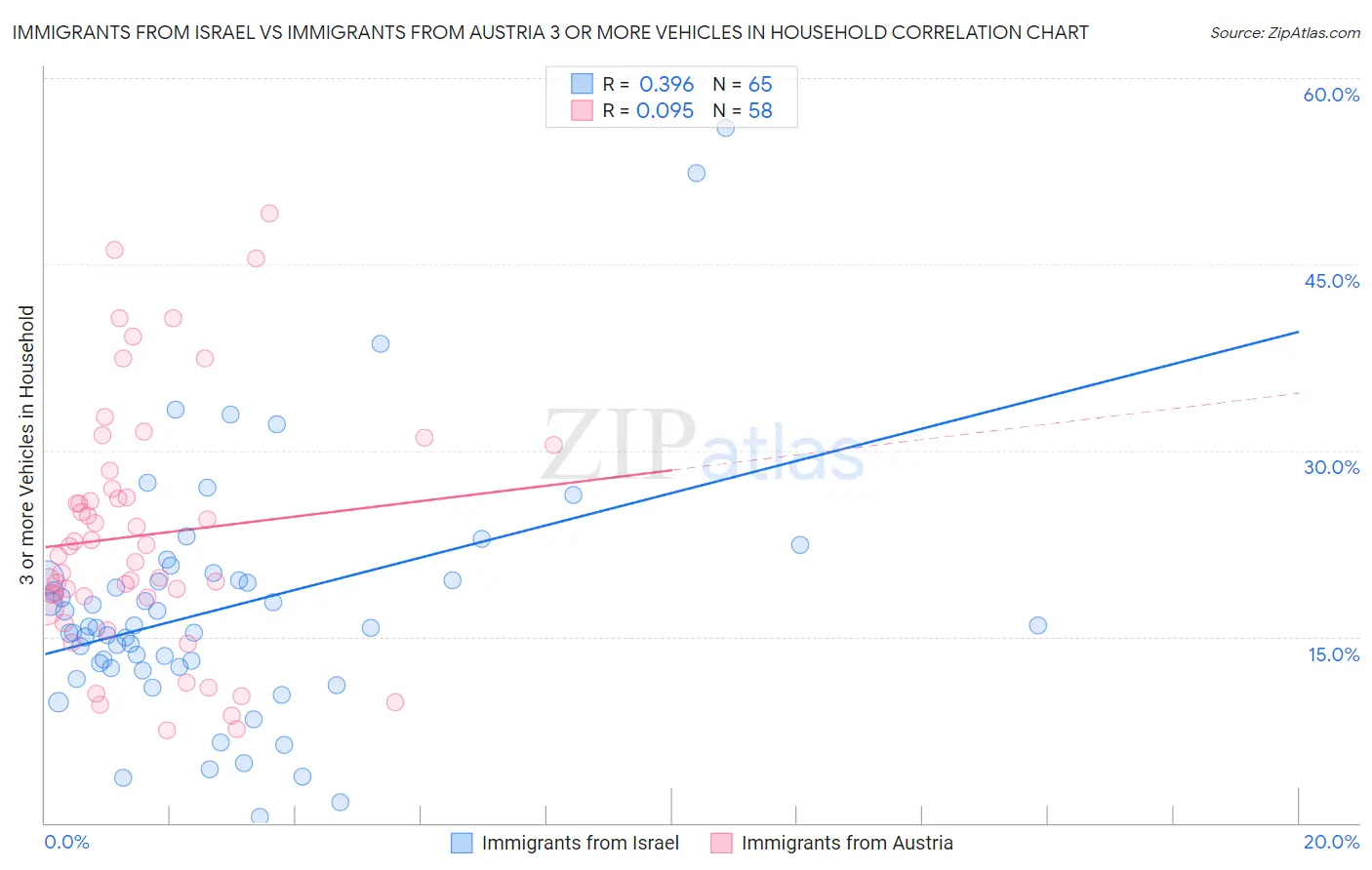 Immigrants from Israel vs Immigrants from Austria 3 or more Vehicles in Household