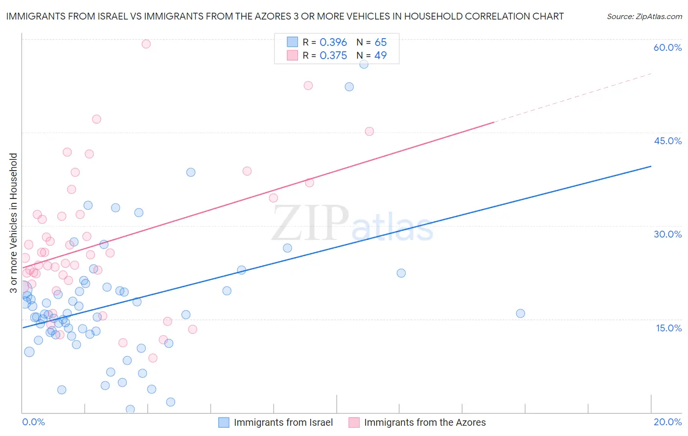 Immigrants from Israel vs Immigrants from the Azores 3 or more Vehicles in Household