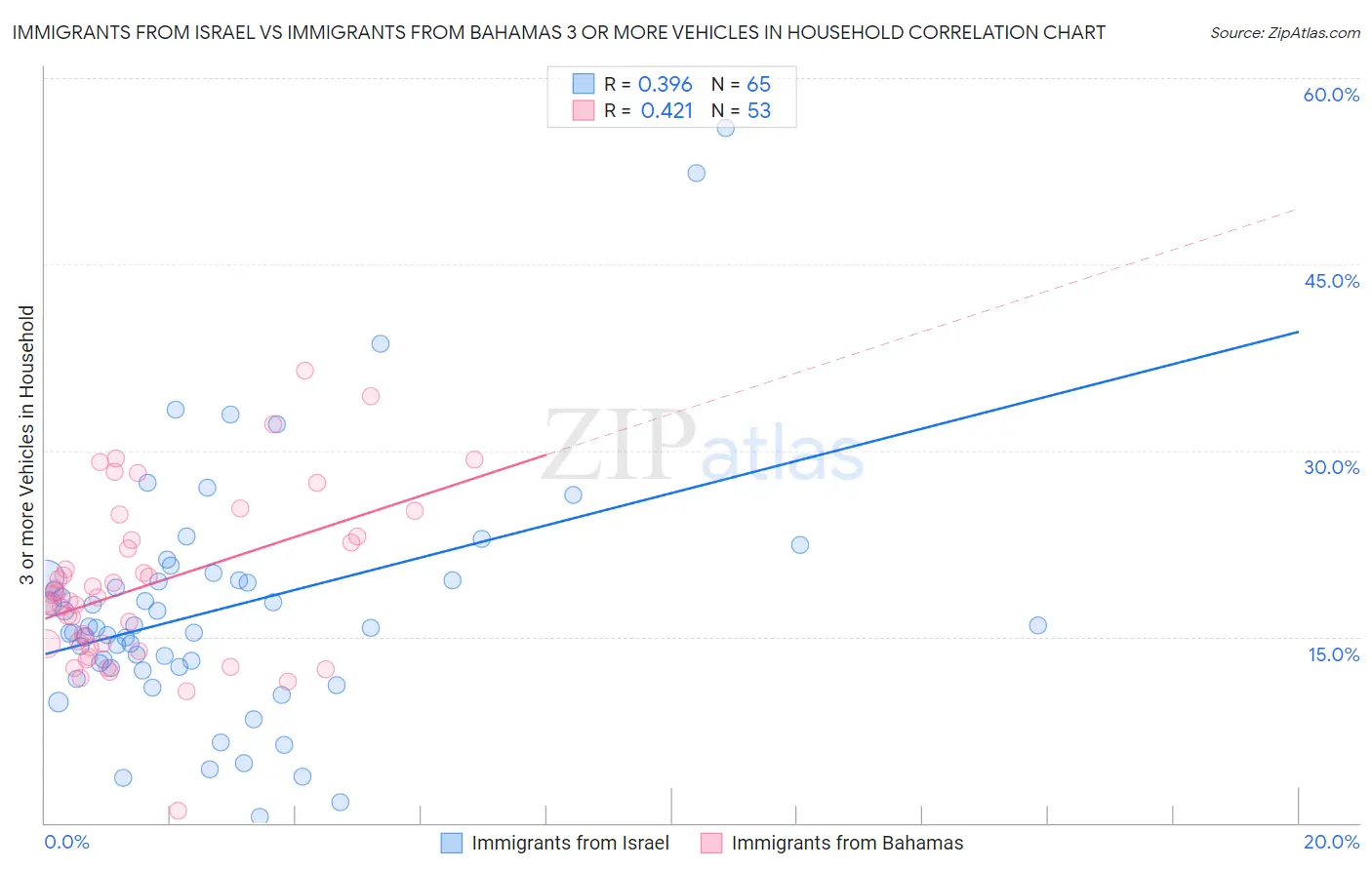 Immigrants from Israel vs Immigrants from Bahamas 3 or more Vehicles in Household
