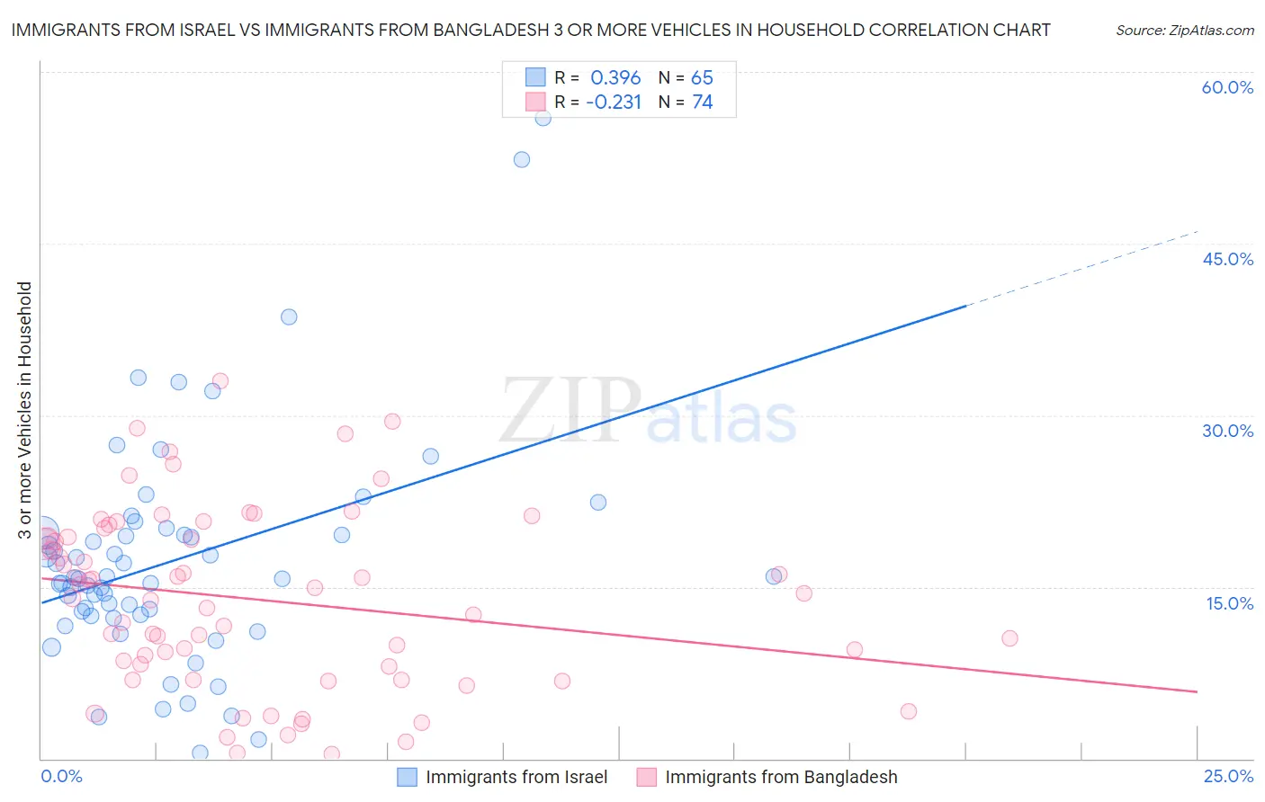 Immigrants from Israel vs Immigrants from Bangladesh 3 or more Vehicles in Household