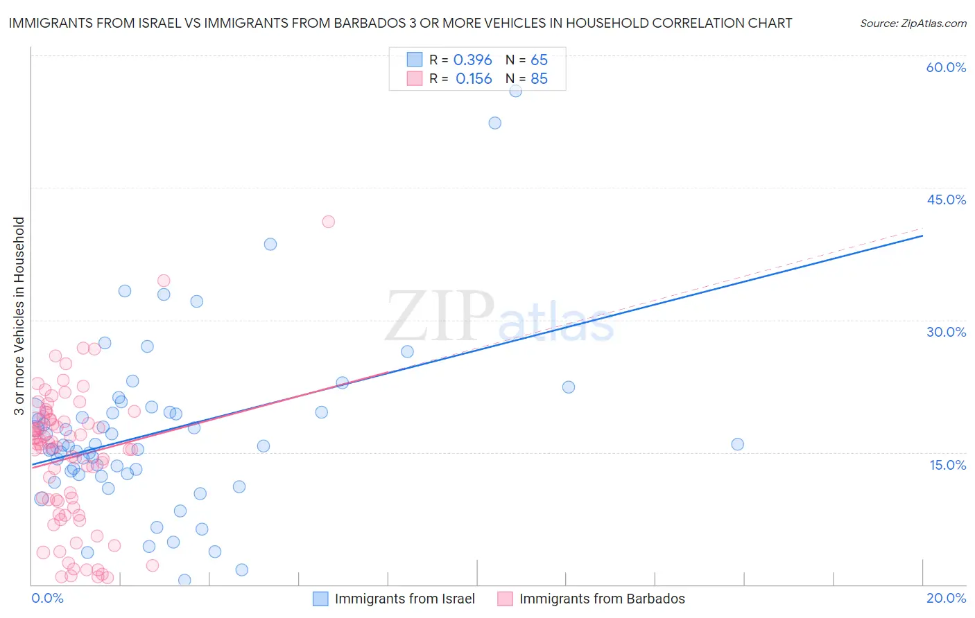 Immigrants from Israel vs Immigrants from Barbados 3 or more Vehicles in Household
