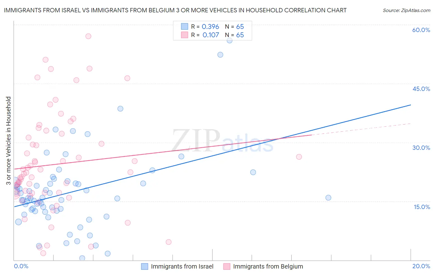 Immigrants from Israel vs Immigrants from Belgium 3 or more Vehicles in Household