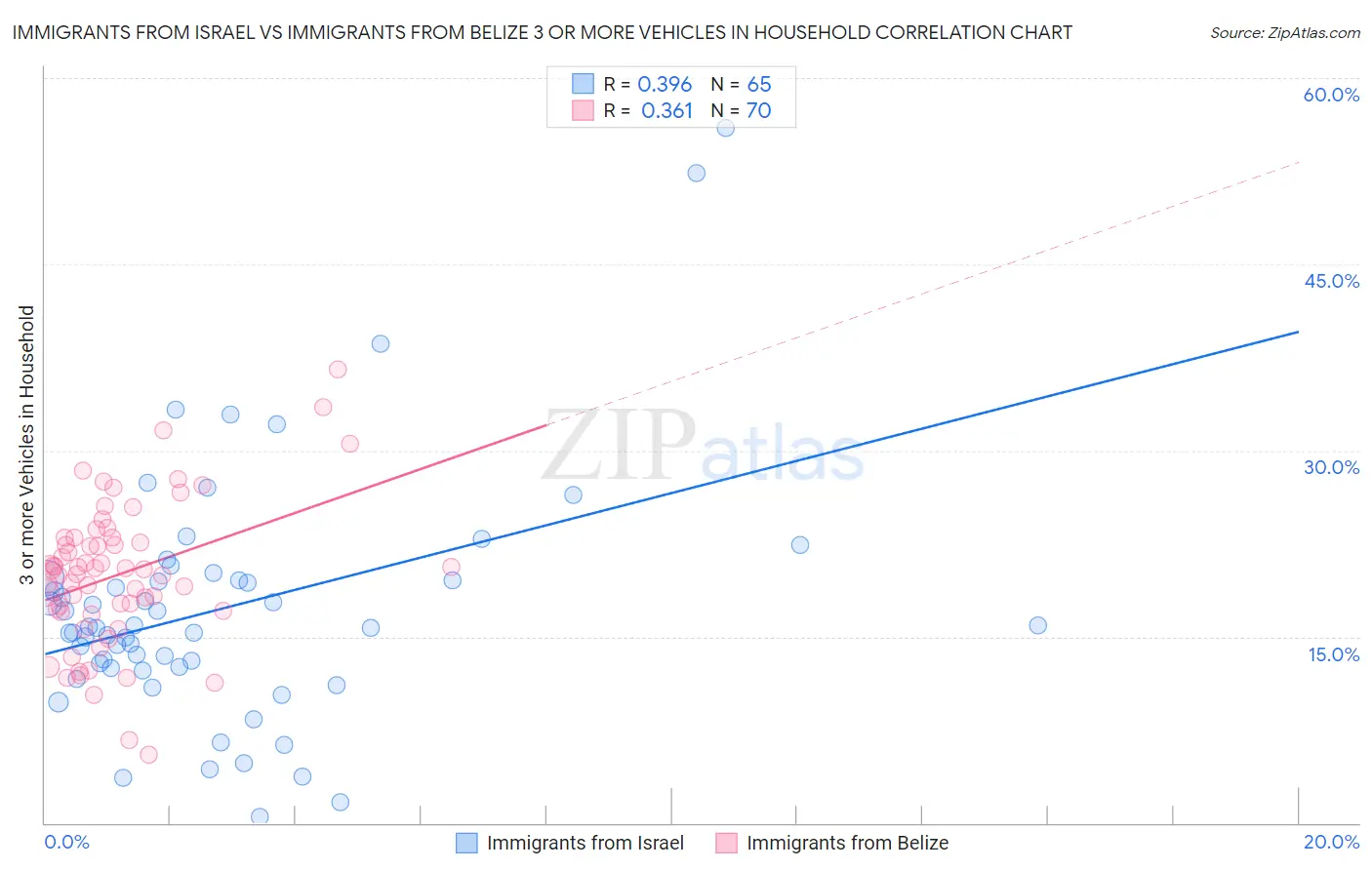 Immigrants from Israel vs Immigrants from Belize 3 or more Vehicles in Household