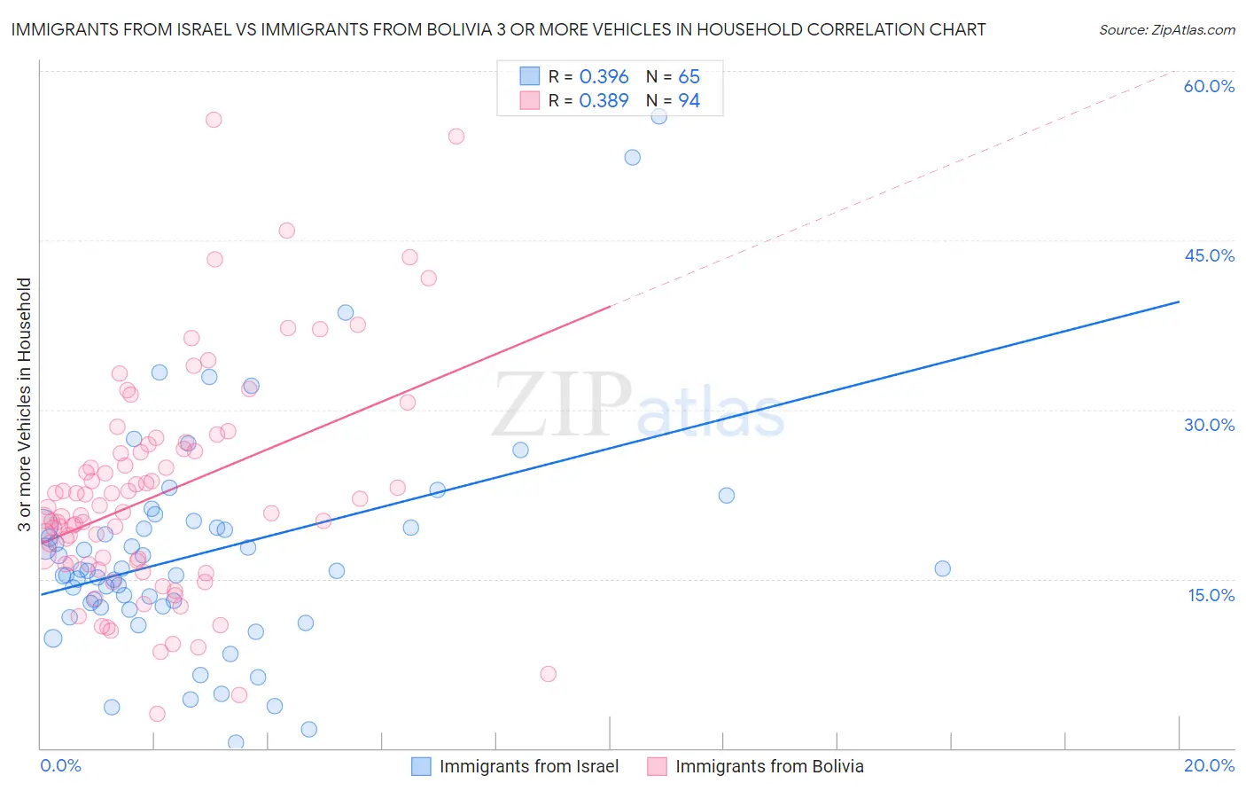 Immigrants from Israel vs Immigrants from Bolivia 3 or more Vehicles in Household