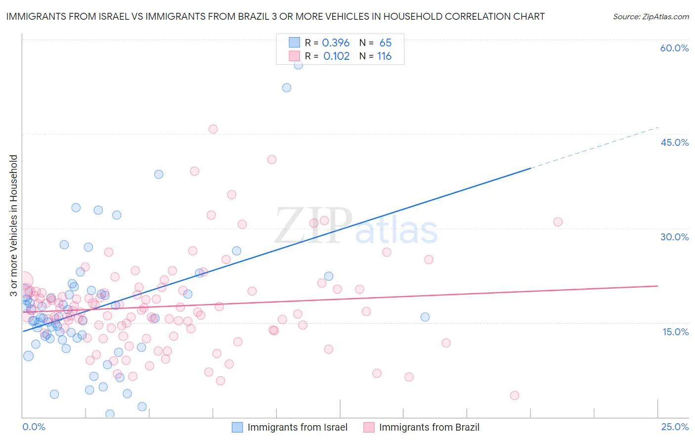 Immigrants from Israel vs Immigrants from Brazil 3 or more Vehicles in Household