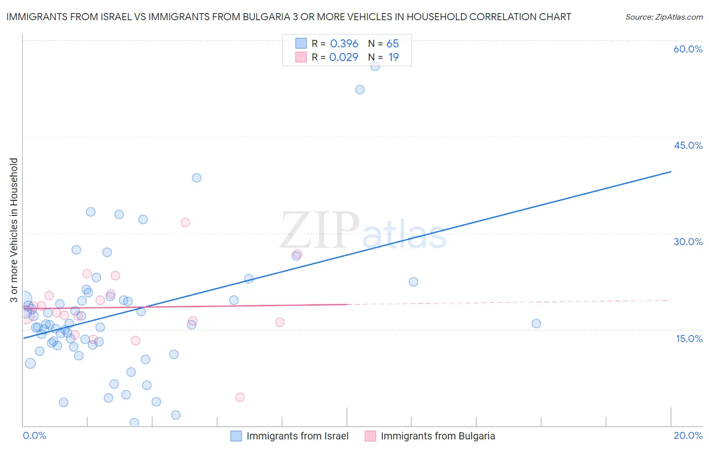 Immigrants from Israel vs Immigrants from Bulgaria 3 or more Vehicles in Household