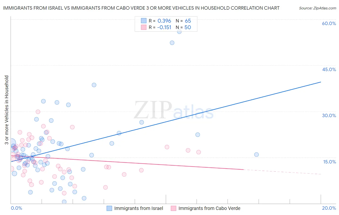 Immigrants from Israel vs Immigrants from Cabo Verde 3 or more Vehicles in Household