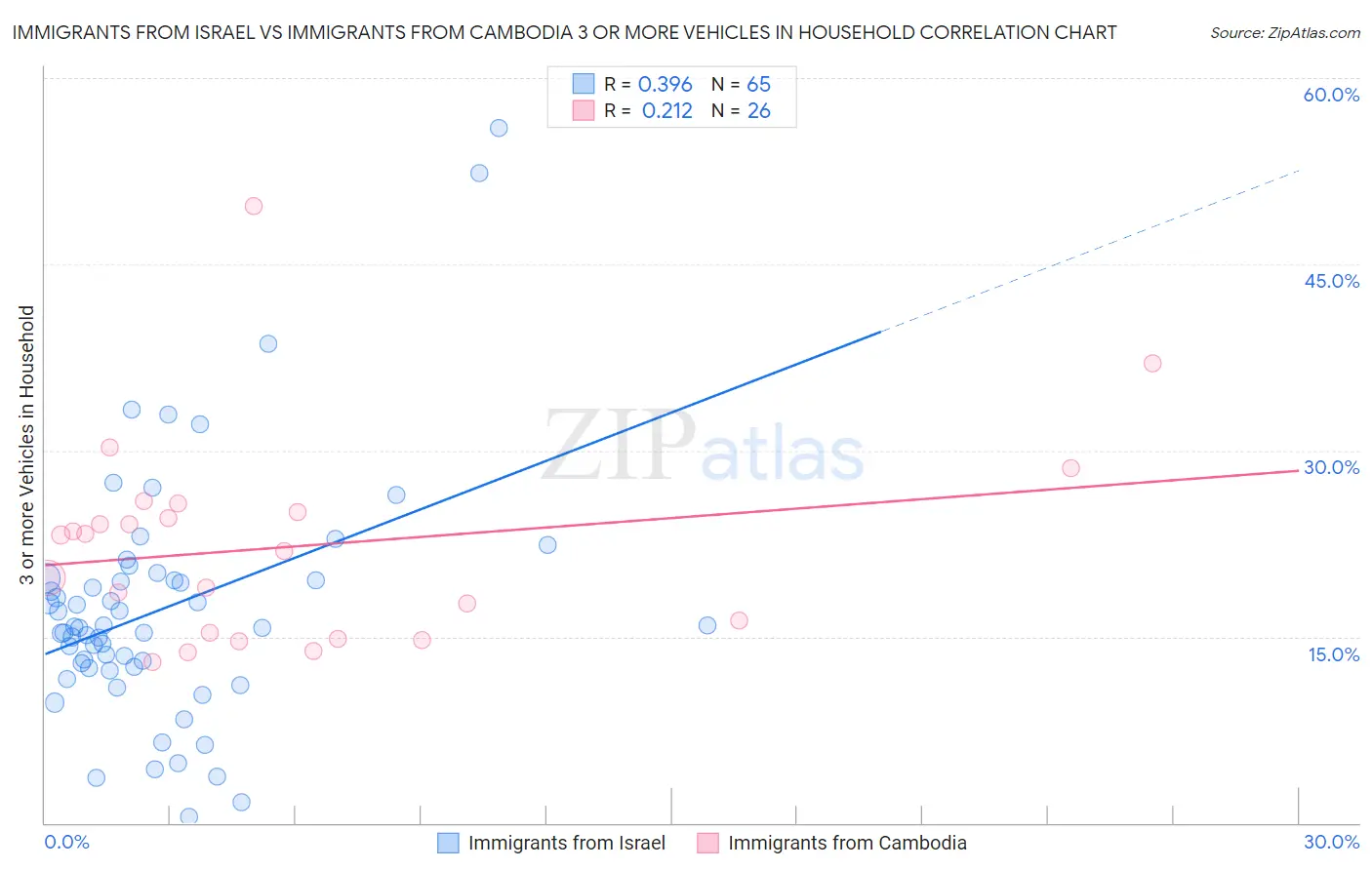 Immigrants from Israel vs Immigrants from Cambodia 3 or more Vehicles in Household