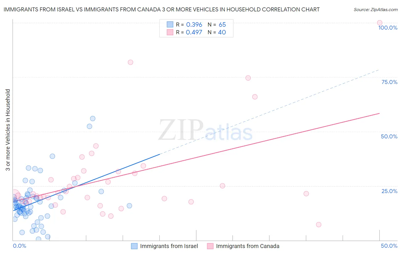 Immigrants from Israel vs Immigrants from Canada 3 or more Vehicles in Household