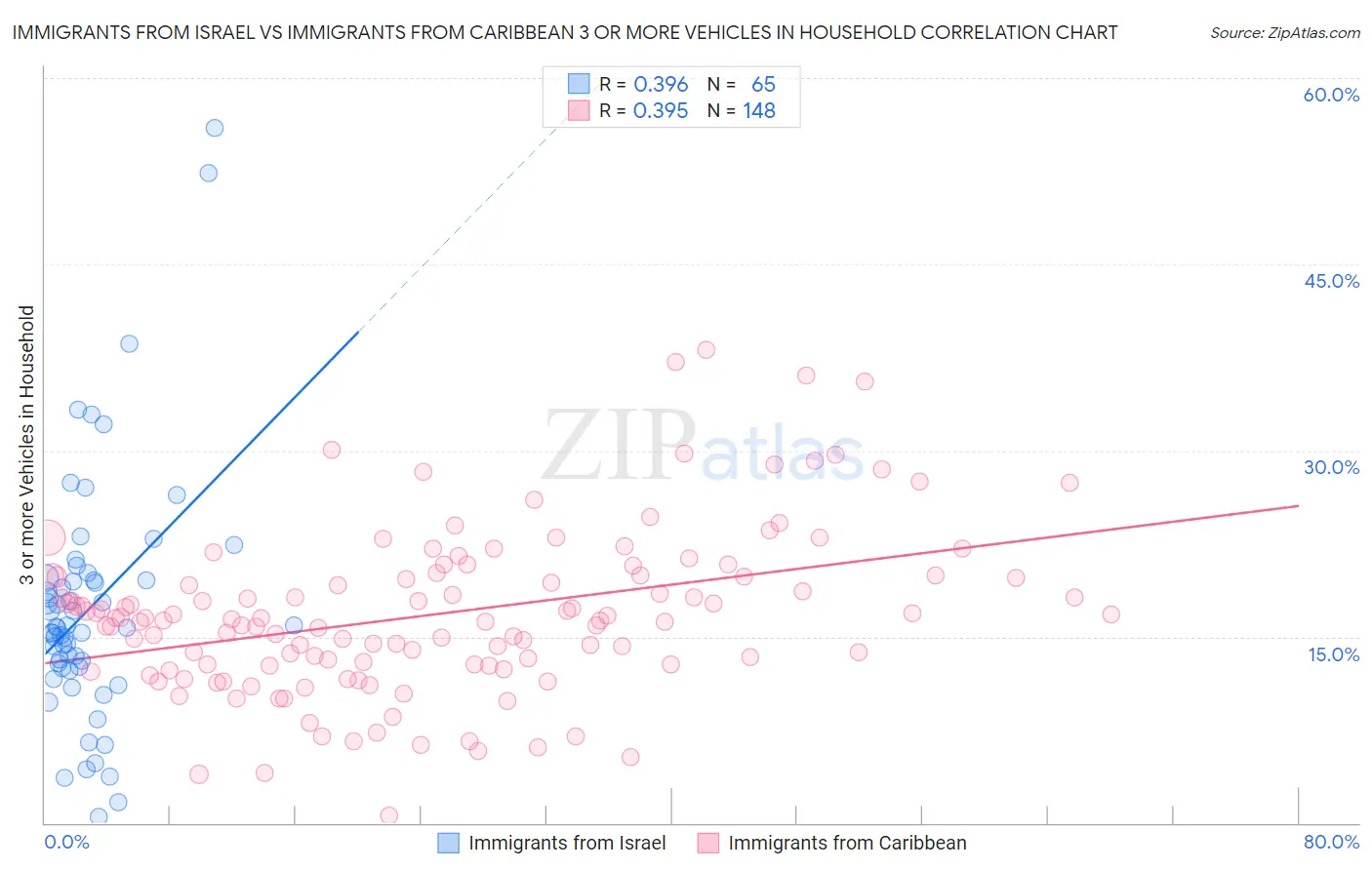Immigrants from Israel vs Immigrants from Caribbean 3 or more Vehicles in Household