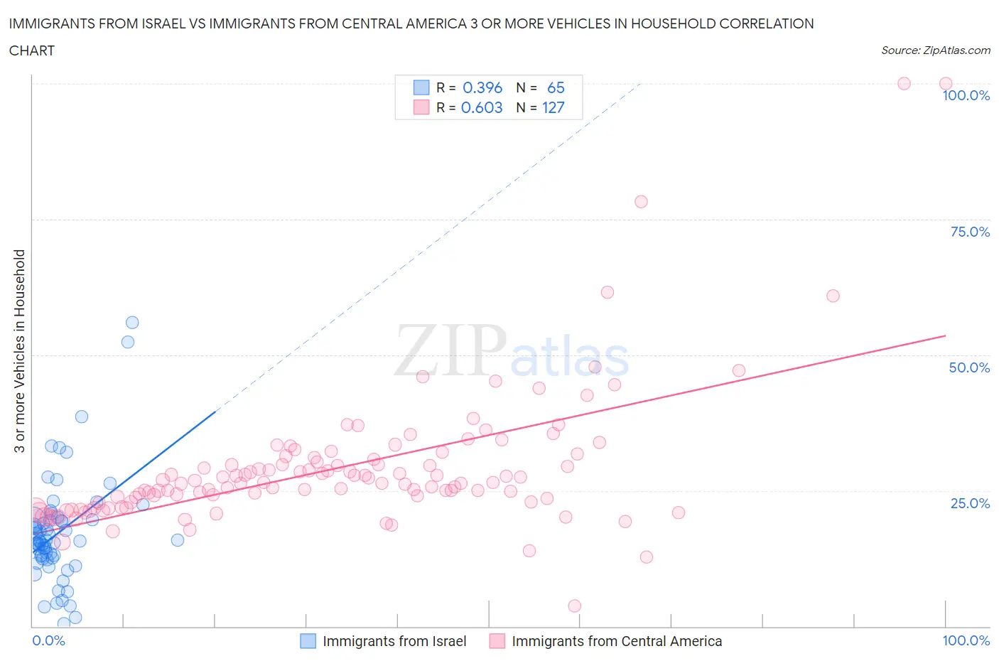 Immigrants from Israel vs Immigrants from Central America 3 or more Vehicles in Household