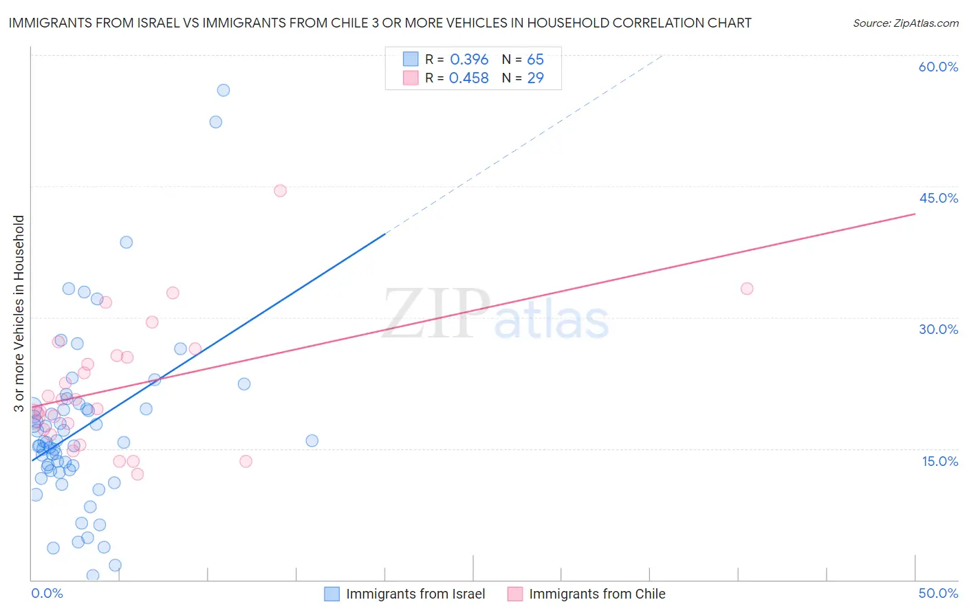 Immigrants from Israel vs Immigrants from Chile 3 or more Vehicles in Household