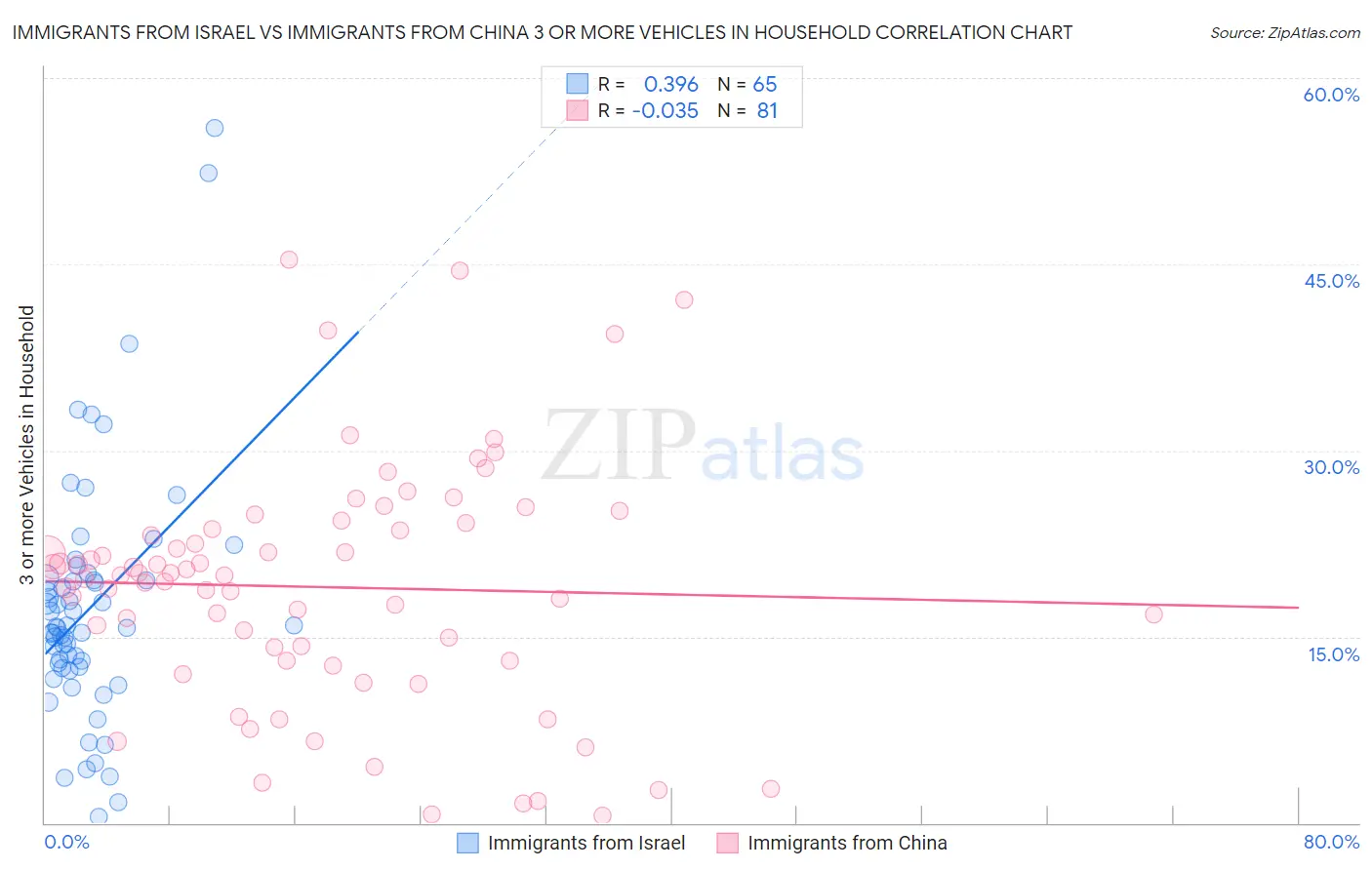 Immigrants from Israel vs Immigrants from China 3 or more Vehicles in Household