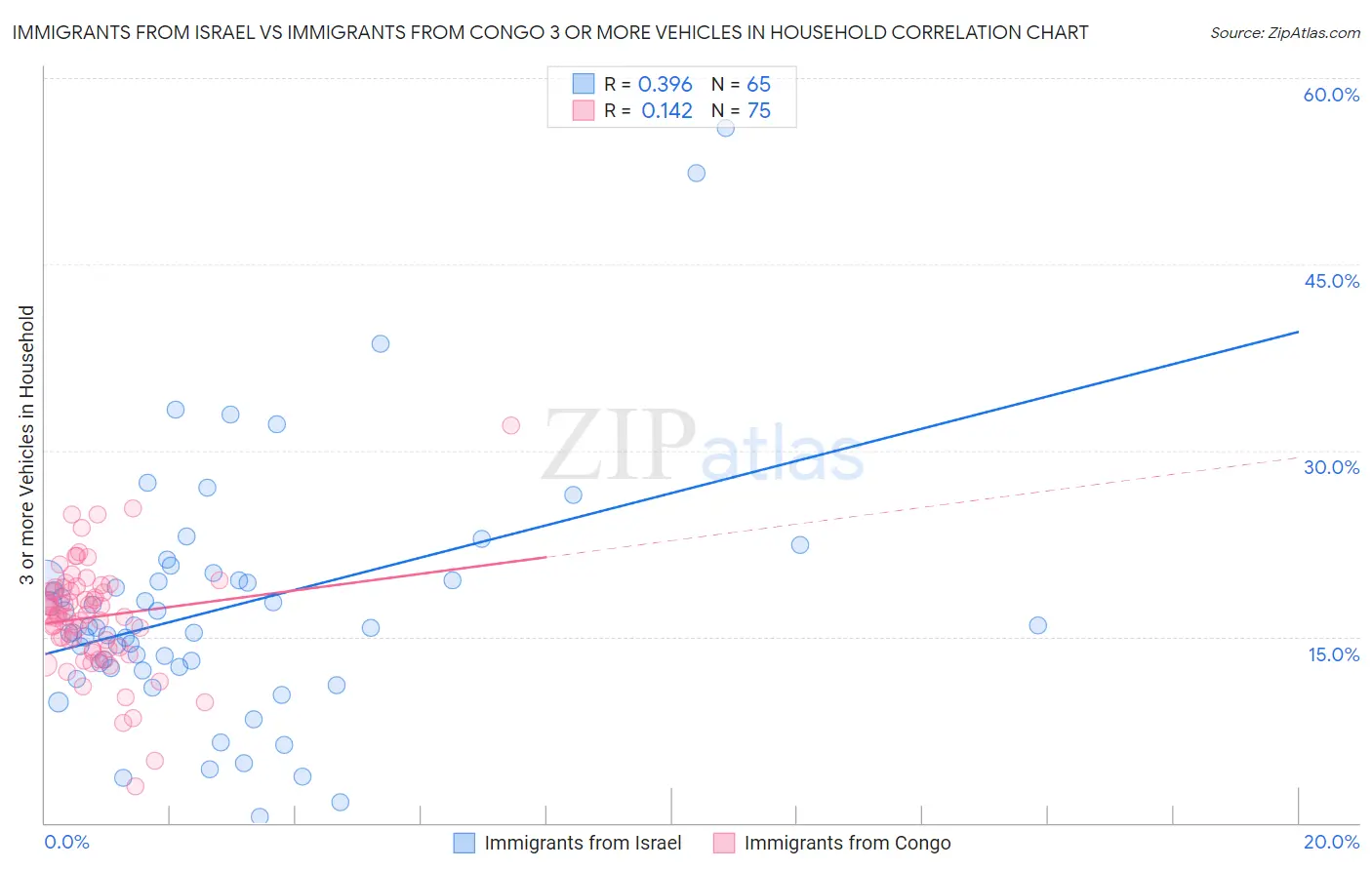 Immigrants from Israel vs Immigrants from Congo 3 or more Vehicles in Household