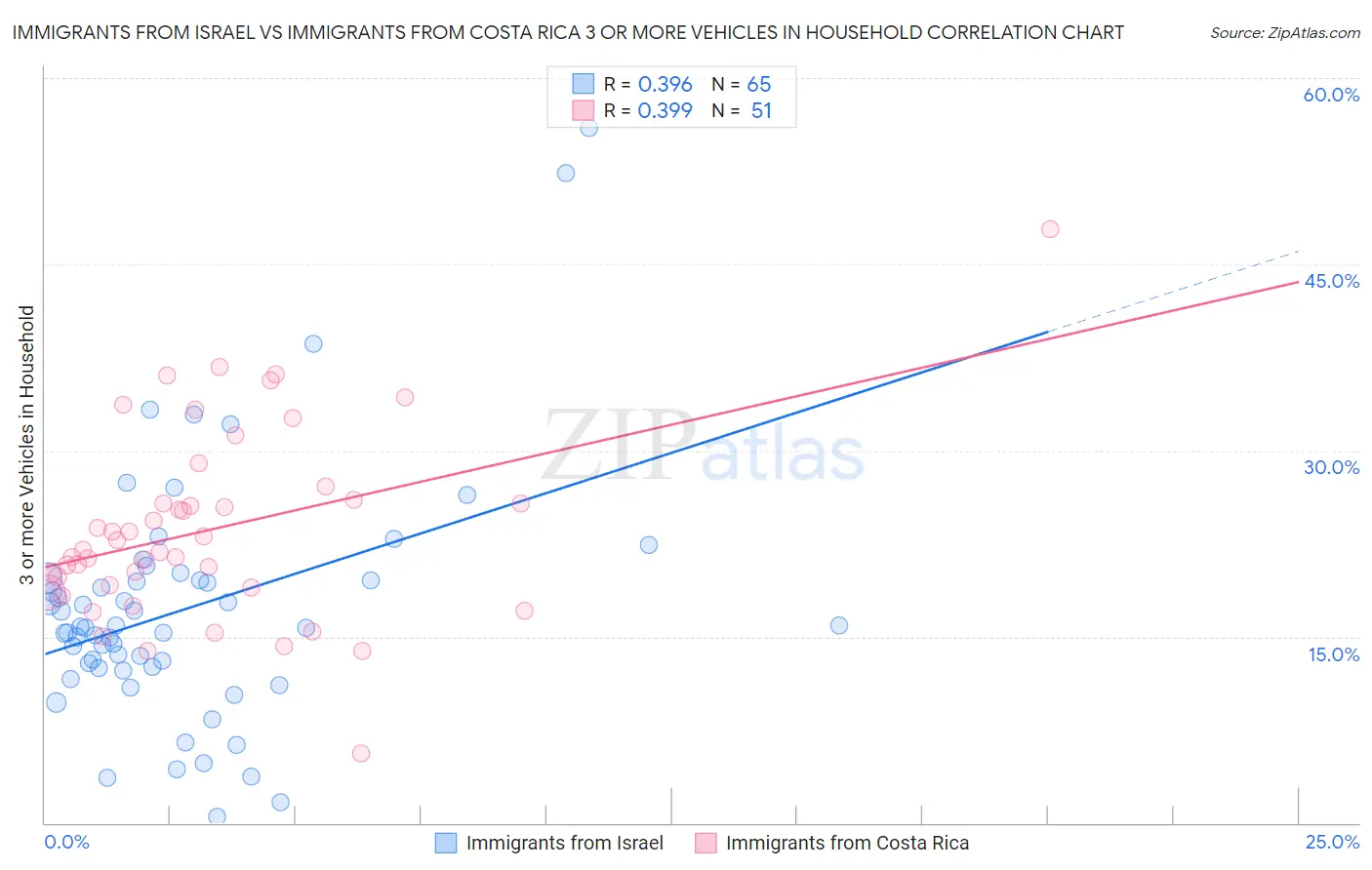 Immigrants from Israel vs Immigrants from Costa Rica 3 or more Vehicles in Household