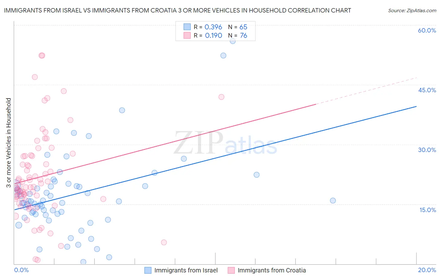 Immigrants from Israel vs Immigrants from Croatia 3 or more Vehicles in Household