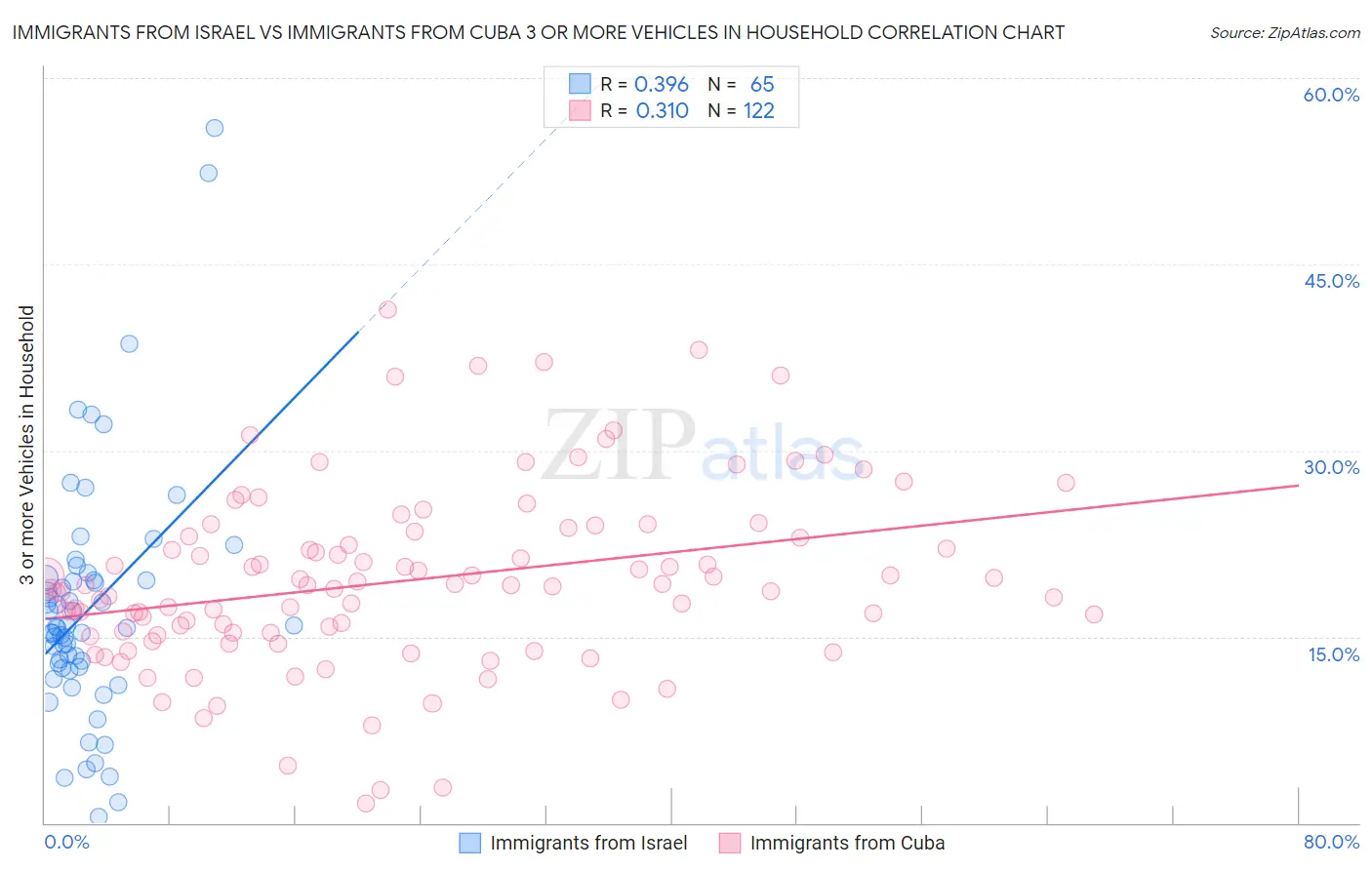 Immigrants from Israel vs Immigrants from Cuba 3 or more Vehicles in Household