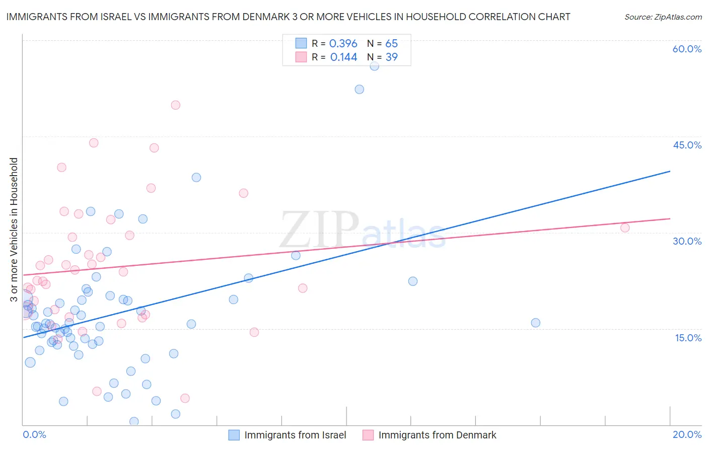 Immigrants from Israel vs Immigrants from Denmark 3 or more Vehicles in Household