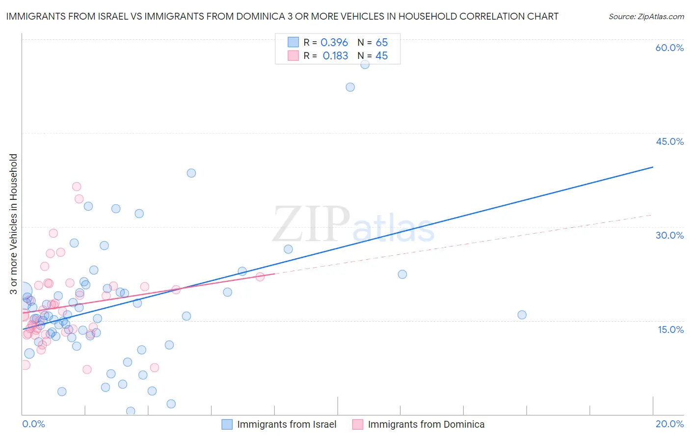 Immigrants from Israel vs Immigrants from Dominica 3 or more Vehicles in Household