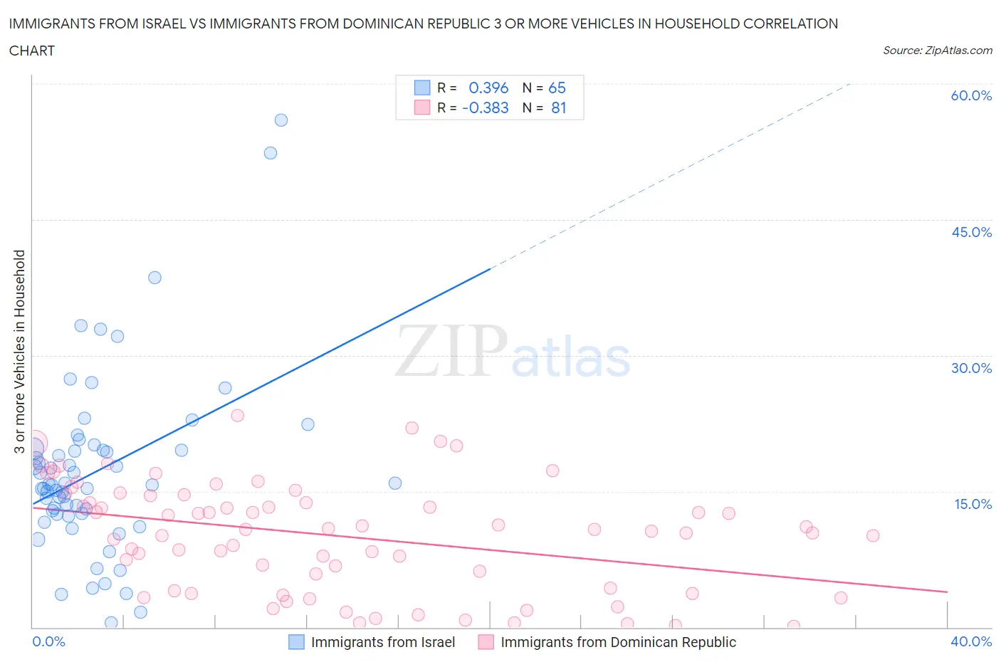 Immigrants from Israel vs Immigrants from Dominican Republic 3 or more Vehicles in Household