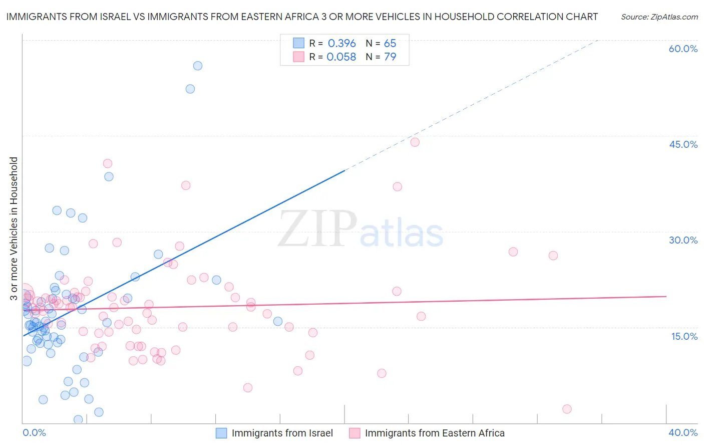 Immigrants from Israel vs Immigrants from Eastern Africa 3 or more Vehicles in Household