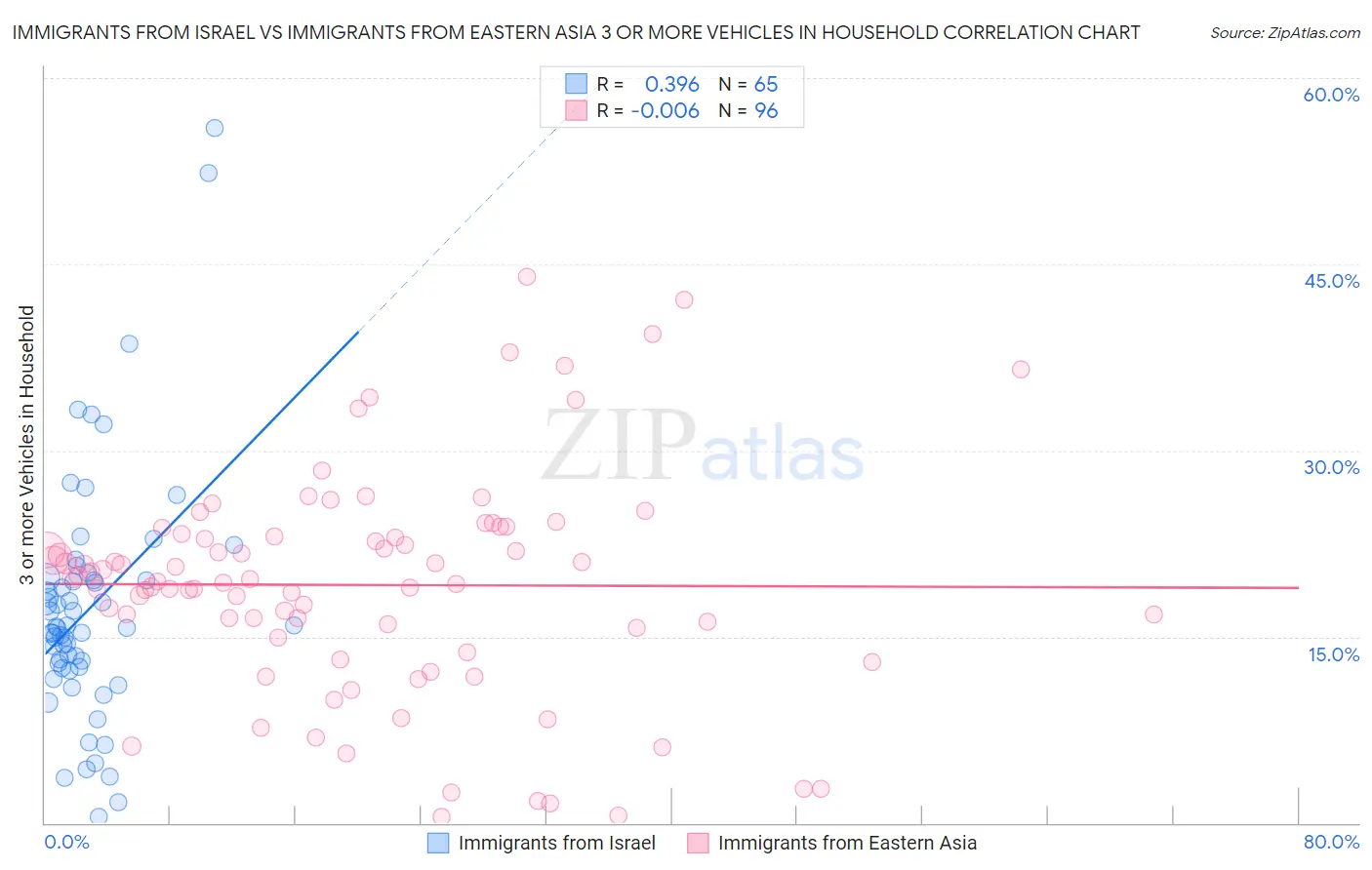 Immigrants from Israel vs Immigrants from Eastern Asia 3 or more Vehicles in Household