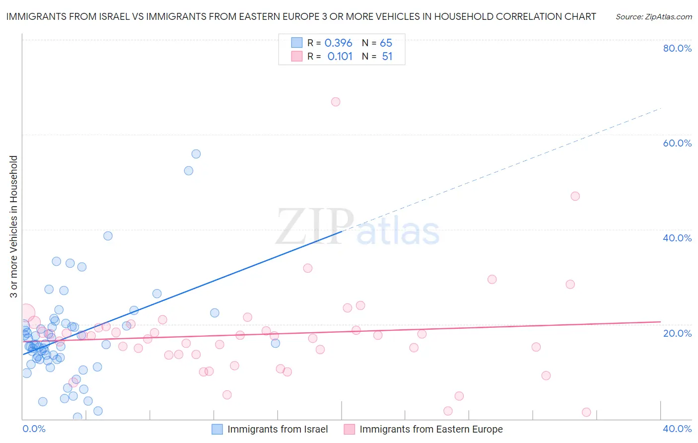 Immigrants from Israel vs Immigrants from Eastern Europe 3 or more Vehicles in Household