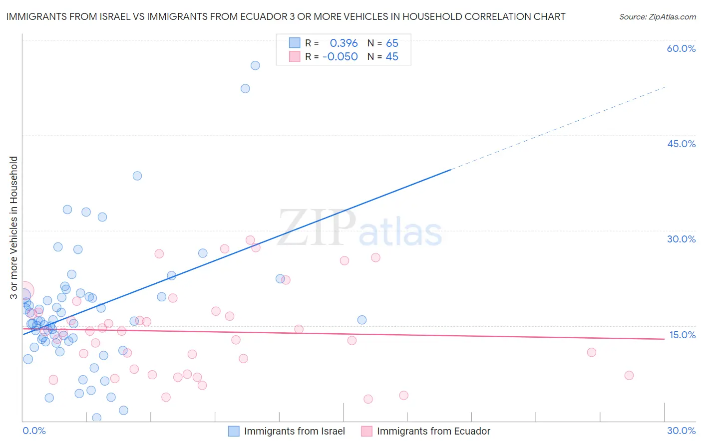 Immigrants from Israel vs Immigrants from Ecuador 3 or more Vehicles in Household