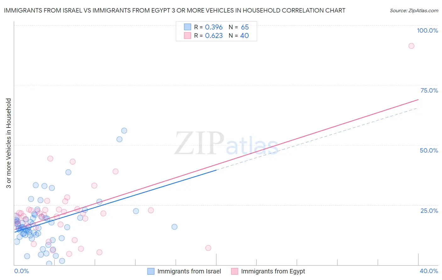 Immigrants from Israel vs Immigrants from Egypt 3 or more Vehicles in Household