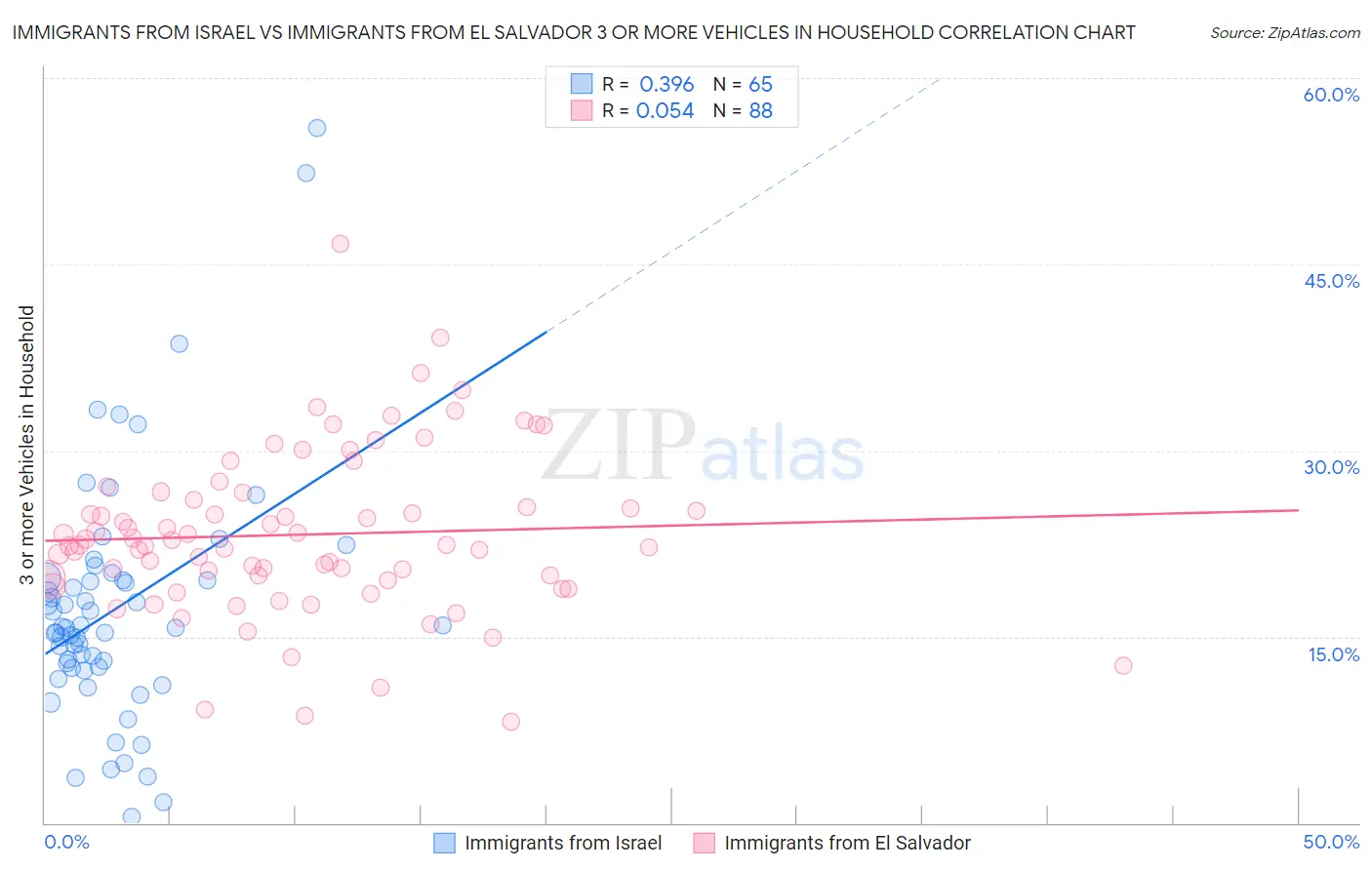 Immigrants from Israel vs Immigrants from El Salvador 3 or more Vehicles in Household