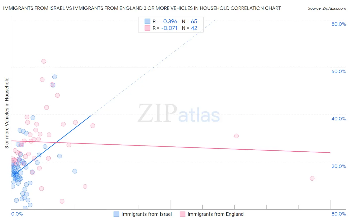 Immigrants from Israel vs Immigrants from England 3 or more Vehicles in Household