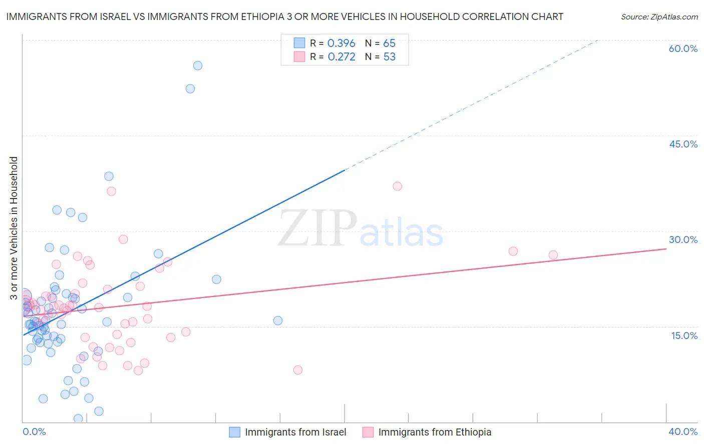 Immigrants from Israel vs Immigrants from Ethiopia 3 or more Vehicles in Household