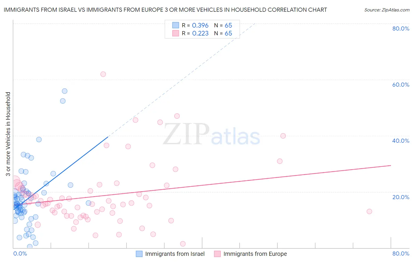 Immigrants from Israel vs Immigrants from Europe 3 or more Vehicles in Household