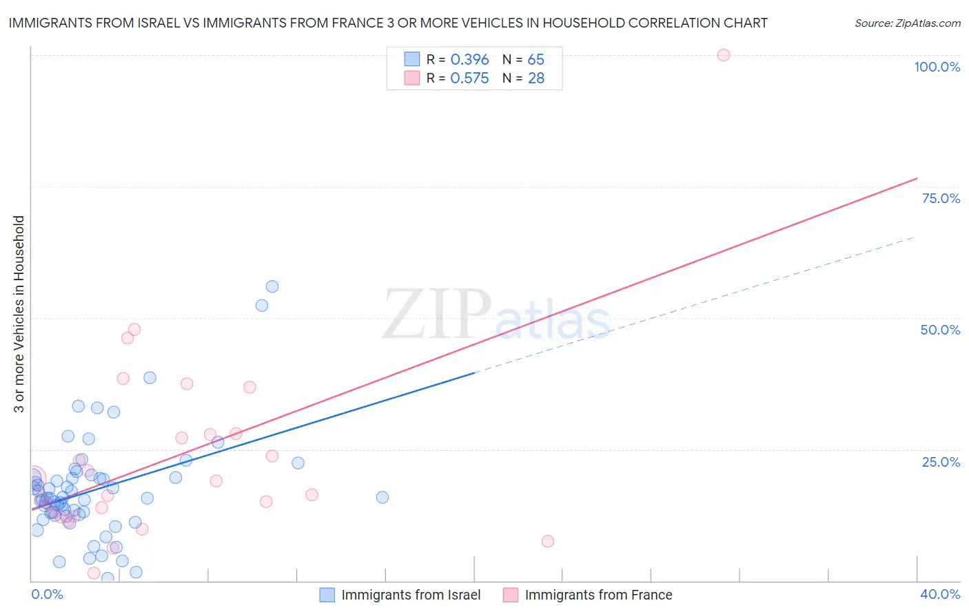 Immigrants from Israel vs Immigrants from France 3 or more Vehicles in Household